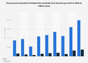 dior profit sales - 2018|christian Dior annual report 2022.